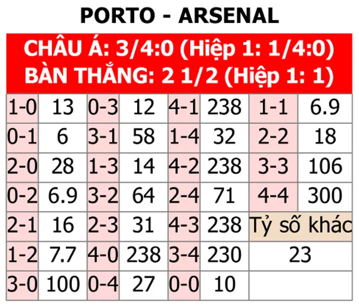 Mu88 dự đoán tỷ số Porto vs Arsenal